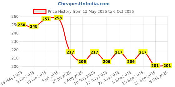 flipkart.com e c creation 10x10 Foot Anti Bird & Window Protection Camping Net (White) Camping Net e c creation Price History Graph from 13 May 2025 to 6 Oct 2025