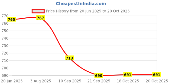 flipkart.com e c creation 2 Tier Fruit Basket, Wire Fruit Bowl or Produce Holder for Vegetables Eggs color Steel Fruit & Vegetable Basket e c creation Price History Graph from 20 Jun 2025 to 18 Oct 2025