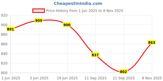 flipkart.com e c creation 2 Tier Fruit Bowl with Banana Hanger for Kitchen Counter Fruit Holder Steel Fruit & Vegetable Basket e c creation Price History Graph from 1 Jun 2025 to 8 Nov 2025