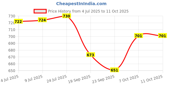 flipkart.com e c creation 2 Tier Wire Fruit Basket Round Metal Standing Basket Display Stand Steel Fruit & Vegetable Basket e c creation Price History Graph from 4 Jul 2025 to 10 Oct 2025