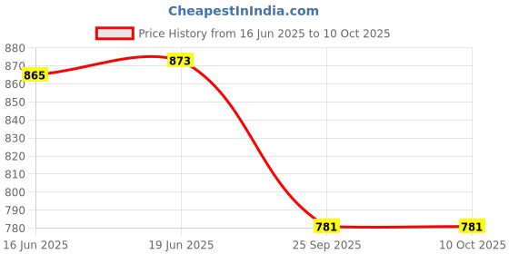 flipkart.com e c creation 2Tier Fruit Basket with Bnana Hanger With Double Banana Hanger Steel Fruit & Vegetable Basket e c creation Price History Graph from 16 Jun 2025 to 10 Oct 2025