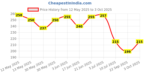 flipkart.com e c creation Anti Bird Net 10 Ft. x 6 Ft.(60 SQ.Ft.)Nylon Net For Balcony/ Camping Net e c creation Price History Graph from 12 May 2025 to 3 Oct 2025