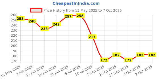 flipkart.com e c creation AntiBird Net / Pigeon Net 10 Ft. x 6 Ft.(60 SQ.Ft.)Nylon Net For Balcony/ Camping Net e c creation Price History Graph from 13 May 2025 to 6 Oct 2025