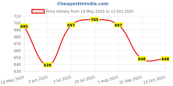 flipkart.com e c creation Metal Tabletop Wire Fruit Basket Bowl Stand with Banana Hanger, Black Iron Fruit & Vegetable Basket e c creation Price History Graph from 14 May 2025 to 13 Oct 2025