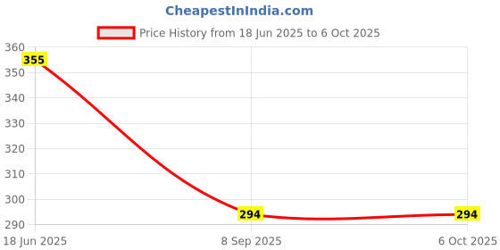 flipkart.com e c creation Pigeon Net Anti Bird Net for balcony Pigeon Net for balcony10ft X 6ft(60 sq.ft) Camping Net e c creation Price History Graph from 18 Jun 2025 to 5 Oct 2025