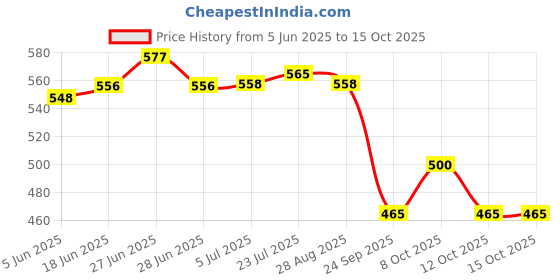 flipkart.com e c creation Simple House Ware Metal Fruit Basket Bowl with Banana Tree Hanger (Black) Iron Fruit & Vegetable Basket e c creation Price History Graph from 5 Jun 2025 to 15 Oct 2025