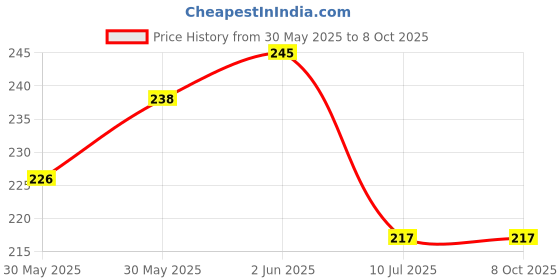 flipkart.com e c creation UV Stabilized Nylon Pigeon Net_Bird Net_Monkey Net_6 X 10 Feet_White Color Camping Net e c creation Price History Graph from 30 May 2025 to 8 Oct 2025
