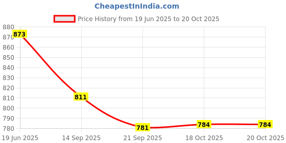 flipkart.com e c creation Wrought Iron 2-Tier Fruit & Vegetable Basket for Dining Table/Kitchet-(Black) Steel Fruit & Vegetable Basket e c creation Price History Graph from 19 Jun 2025 to 19 Oct 2025