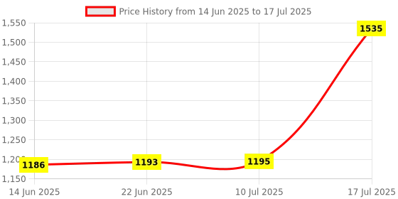 flipkart.com noval E-Cleaner Refill & Deep Cleaning Solution for Leveluk Water Ionizer Machine noval Price History Graph from 14 Jun 2025 to 17 Jul 2025