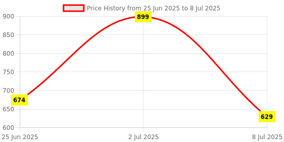 flipkart.com hannea E coli Test Kit for Water Testing with Sample Tools pH Testers hannea Price History Graph from 25 Jun 2025 to 8 Jul 2025