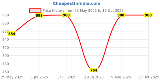 flipkart.com maycreate E Coli Test Plate Water Safety Kit Reliable Accurate pH Testers maycreate Price History Graph from 25 May 2025 to 13 Oct 2025