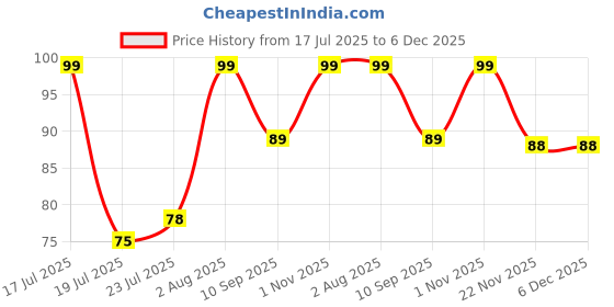 flipkart.com e-cosmos 1000 ml Cooking Oil Dispenser e-cosmos Price History Graph from 17 Jul 2025 to 5 Dec 2025
