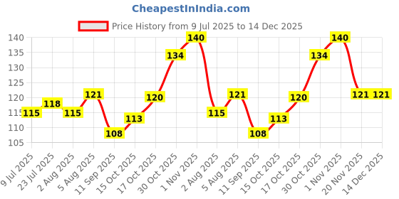 flipkart.com e-cosmos 1000 ml Cooking Oil Dispenser e-cosmos Price History Graph from 9 Jul 2025 to 14 Dec 2025