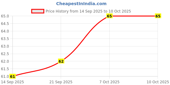 flipkart.com e-cosmos Cream Maker / Kulfi / Popsicle Mould Multicolor Plastic Ice Cube Tray e-cosmos Price History Graph from 14 Sep 2025 to 8 Oct 2025