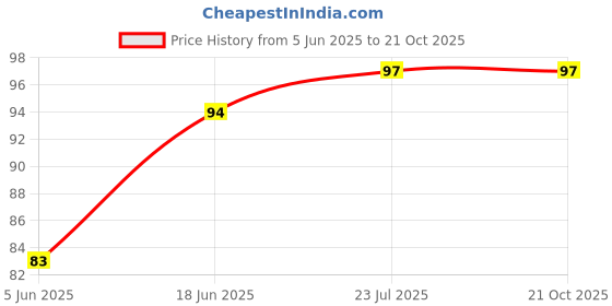 flipkart.com e-Cosmos ?EC-BB-RSH Brush Price History Graph from 5 Jun 2025 to 21 Oct 2025