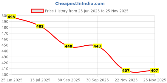 flipkart.com e-dunia 3 Pieces Barber Neck Hair Cleaning Sweeping Soft Duster Brush e-dunia Price History Graph from 25 Jun 2025 to 25 Nov 2025