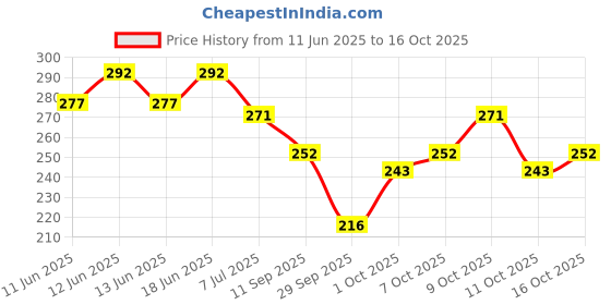 flipkart.com e-dunia Best Hair Brush Combo of Black Carbon Rat Tail comb With Steel handle, Round Hair Comb, Paddle Hair Brush with Soft Nylon Bristles & Simple Normal use Brush for Women and Men e-dunia Price History Graph from 11 Jun 2025 to 16 Oct 2025