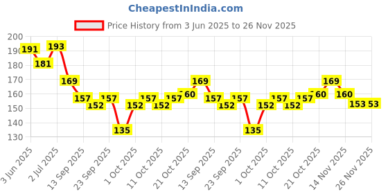 flipkart.com e-dunia Cushion Paddle Hair Brush Comb Brush with Soft Nylon Bristles for Women and Men e-dunia Price History Graph from 3 Jun 2025 to 25 Nov 2025