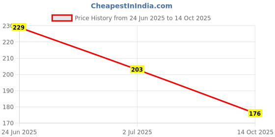 flipkart.com e-dunia Flat Top Cutting Comb,Carbon Clipper Cutting Comb, Black Professional Grade [6] e-dunia Price History Graph from 24 Jun 2025 to 14 Oct 2025