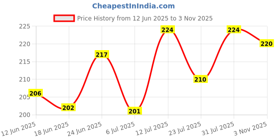 flipkart.com e-dunia Magic Water Coloring Books Reusable Reveal Pad Chunky Size 4 books, 4 pens e-dunia Price History Graph from 12 Jun 2025 to 3 Nov 2025