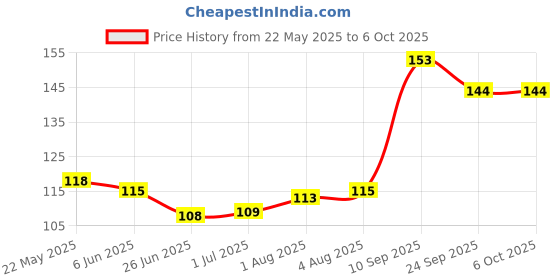 flipkart.com E-DUNIA Portable Desk Mat for Shortcut Key Laptop Extended Mouse Pad for Office Mousepad Mousepad Price History Graph from 22 May 2025 to 5 Oct 2025