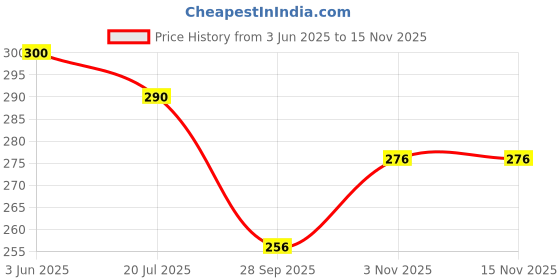 flipkart.com e-ecl 3 Fold Umbrella Windproof, Lightweight,Strong,Compact & Easy Auto Open /Close UV Umbrella e-ecl Price History Graph from 3 Jun 2025 to 12 Nov 2025
