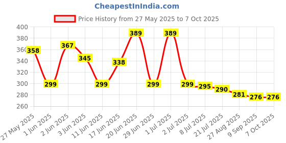 flipkart.com e-ecl 3-Fold Umbrella Windproof, Lightweight,Strong,Compact&Easy Auto Open /Close BLUE Umbrella e-ecl Price History Graph from 27 May 2025 to 6 Oct 2025