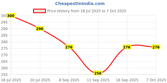 flipkart.com e-ecl 3-Fold Umbrella Windproof, Lightweight,Strong,Compact&Easy Auto Open /Close UV Umbrella e-ecl Price History Graph from 18 Jul 2025 to 6 Oct 2025