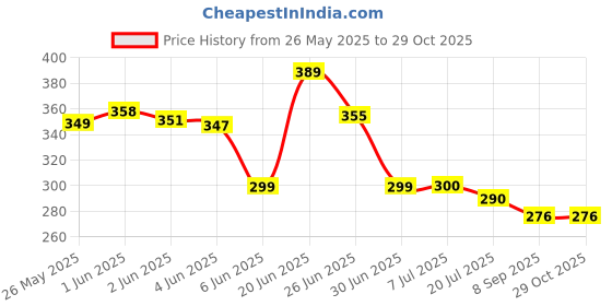 flipkart.com e-ecl 3 Fold with Auto Open and Close Umbrella Umbrella e-ecl Price History Graph from 26 May 2025 to 29 Oct 2025