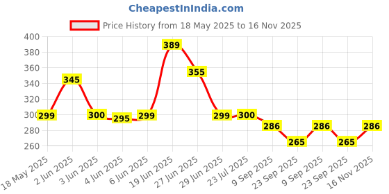flipkart.com e-ecl 3 Fold with Auto Open and Close Umbrella Umbrella e-ecl Price History Graph from 18 May 2025 to 16 Nov 2025