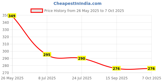 flipkart.com e-ecl 3 Fold with Auto Open and Close Umbrella Umbrella e-ecl Price History Graph from 26 May 2025 to 5 Oct 2025