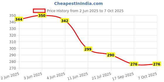flipkart.com e-ecl 3 Fold with Auto Open and Close Umbrella Umbrella e-ecl Price History Graph from 2 Jun 2025 to 6 Oct 2025