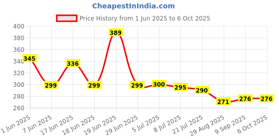 flipkart.com e-ecl 3 Fold with Auto Open and Close Umbrella Umbrella e-ecl Price History Graph from 1 Jun 2025 to 5 Oct 2025