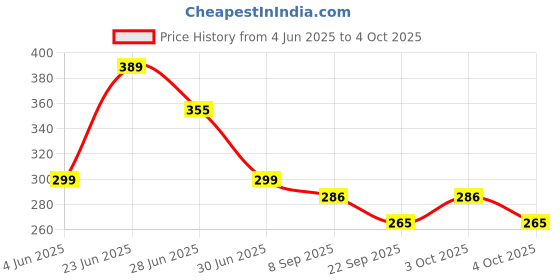 flipkart.com e-ecl 3 Fold with Auto Open and Close Umbrella Umbrella e-ecl Price History Graph from 4 Jun 2025 to 4 Oct 2025