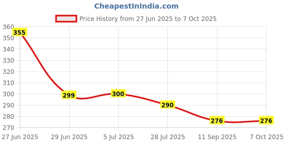 flipkart.com e-ecl 3 Fold with Auto Open and Close Umbrella Umbrella e-ecl Price History Graph from 27 Jun 2025 to 7 Oct 2025