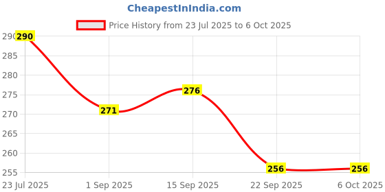 flipkart.com e-ecl Big Size Folding Umbrella | Auto Open And Close Windproof, Lightweight UV Umbrella e-ecl Price History Graph from 23 Jul 2025 to 5 Oct 2025