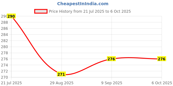flipkart.com e-ecl Big Size Folding Umbrella | Auto Open And Close Windproof, Lightweight UV Umbrella e-ecl Price History Graph from 21 Jul 2025 to 5 Oct 2025