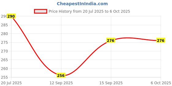 flipkart.com e-ecl Big Size Folding Umbrella | Auto Open And Close Windproof, Lightweight UV Umbrella e-ecl Price History Graph from 20 Jul 2025 to 6 Oct 2025