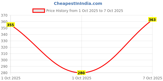 flipkart.com e elma Cotton Double Flat 210 TC Jaipuri Prints Bedsheet e elma Price History Graph from 1 Oct 2025 to 7 Oct 2025