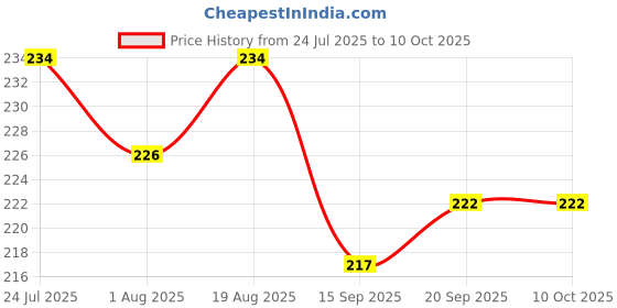 flipkart.com e fame NAPPY BABY e fame Price History Graph from 24 Jul 2025 to 9 Oct 2025