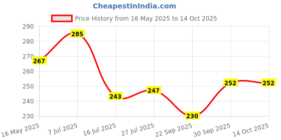 flipkart.com e handicrafs Brass_Plate_5inch Quarter Plate e handicrafs Price History Graph from 16 May 2025 to 14 Oct 2025