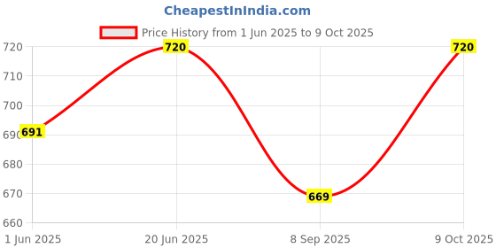 flipkart.com e handicrafts Manjira Pair 8cm set of 2 Kartal Instrument e handicrafts Price History Graph from 1 Jun 2025 to 9 Oct 2025