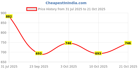 flipkart.com kanha ji e Heavy Duty Stainless Steel Chrome Polished Shower Head Fixed Mount kanha ji Price History Graph from 31 Jul 2025 to 21 Oct 2025