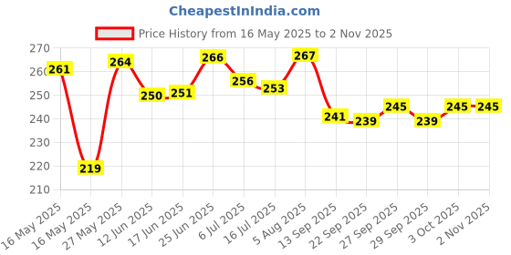 flipkart.com easysew E-HIGHEND LED LIGHT FOR INDUSTRIAL SEWING MACHINE Sewing Kit easysew Price History Graph from 16 May 2025 to 2 Nov 2025