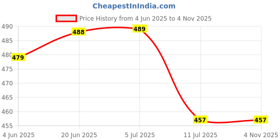 flipkart.com akr e LED Table Lamp Desk Light Bedside Desk Lamp Bedroom Desk Lamp For Student Reading Night Light Mobile Phone & Pen Holder Study Lamp (60 cm, White) Table Lamp akr Price History Graph from 4 Jun 2025 to 4 Nov 2025