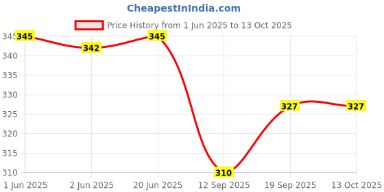flipkart.com e mall Wool Embroidered Men Shawl Price History Graph from 1 Jun 2025 to 12 Oct 2025