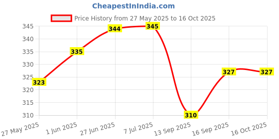 flipkart.com e mall Wool Embroidered Men Shawl Price History Graph from 27 May 2025 to 16 Oct 2025