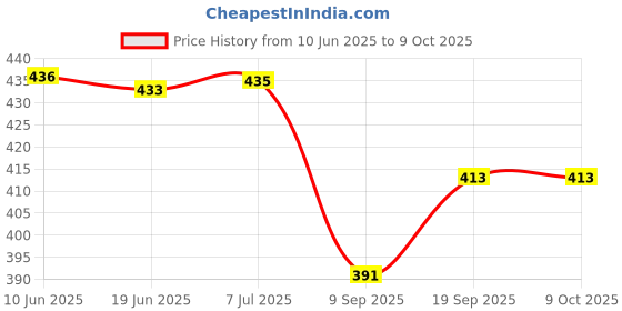 flipkart.com e mall Wool Self Design Men Shawl Price History Graph from 10 Jun 2025 to 9 Oct 2025