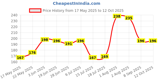 flipkart.com e mart School Set e mart Price History Graph from 17 May 2025 to 11 Oct 2025
