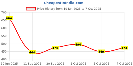 flipkart.com E-MAX Casual Windcheater For Mens Solid Men Wind Cheater Price History Graph from 19 Jun 2025 to 7 Oct 2025